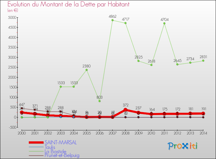 Evolution de la dette par habitant pour la commune de SAINT-MARSAL et les communes proches de 2000 à 2014 Comparaison de la dette par habitant pour SAINT-MARSAL et les communes voisines de 2000 à 2014
