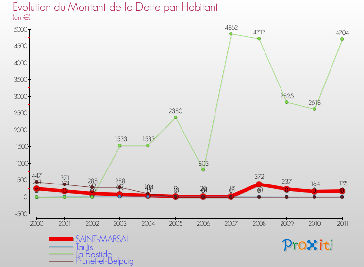 Evolution de la dette par habitant pour la commune de SAINT-MARSAL et les communes proches Comparaison de la dette par habitant pour SAINT-MARSAL et les communes voisines