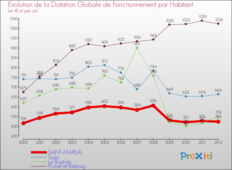 Evolution et montant de la dotation globale de fonctionnement par Habitant pour SAINT-MARSAL et les communes proches Comparaison des dotations globales de fonctionnement par habitant pour SAINT-MARSAL et les communes voisines