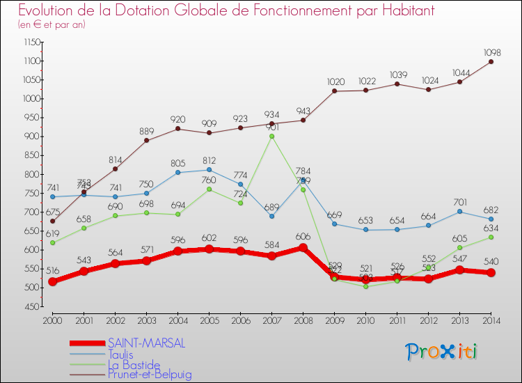 Evolution et montant de la dotation globale de fonctionnement par Habitant pour SAINT-MARSAL et les communes proches de 2000 à 2014. Comparaison des dotations globales de fonctionnement par habitant pour SAINT-MARSAL et les communes voisines de 2000 à 2014.