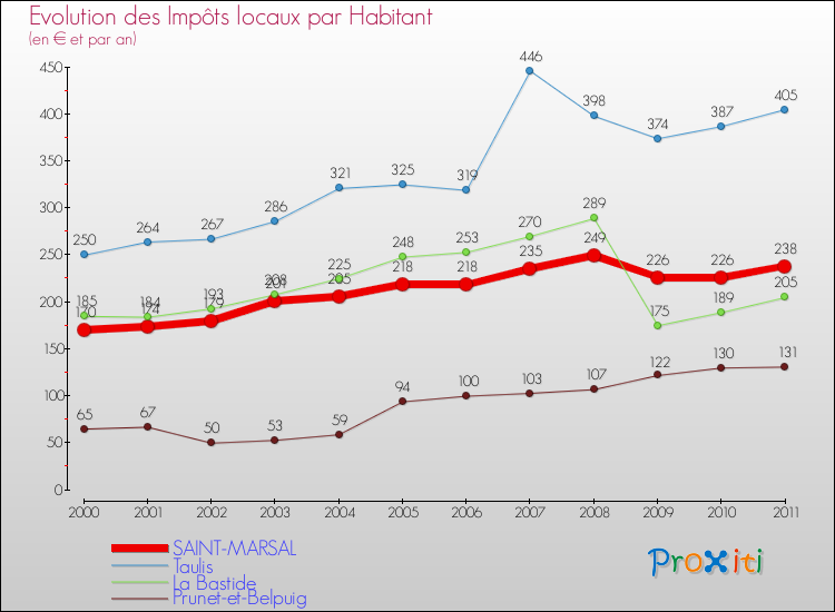 Evolution et montant des impôts locaux par Habitant pour SAINT-MARSAL et les communes proches Comparaison des impôts locaux par habitant pour SAINT-MARSAL et les communes voisines