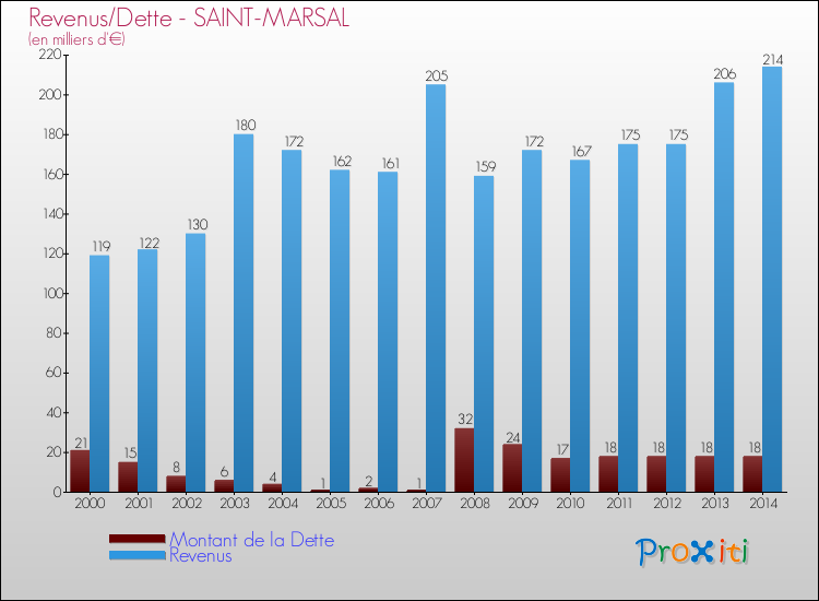 Evolution comparée de la dette et des revenus pour la commune de SAINT-MARSAL de 2000 à 2014 Comparaison de la dette et des revenus pour SAINT-MARSAL de 2000 à 2014