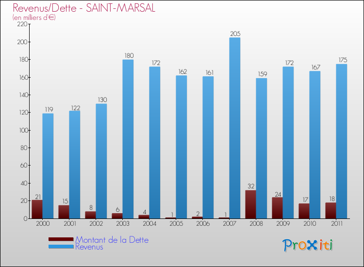 Evolution comparée de la dette et des revenus pour la commune de SAINT-MARSAL de 2000 à 2011 Comparaison de la dette et des revenus pour SAINT-MARSAL de 2000 à 2011