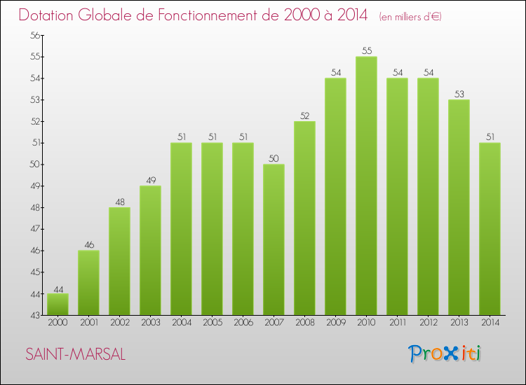 Evolution du montant de la Dotation Globale de Fonctionnement pour la commune de SAINT-MARSAL de 2000 à 2014 Evolution du montant de la Dotation Globale de Fonctionnement pour SAINT-MARSAL de 2000 à 2014