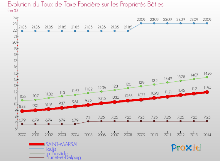 Evolution du taux de la taxe foncière sur le bati pour SAINT-MARSAL et les communes proches de 2000 à 2014 Comparaison des taux de taxe foncière sur le bati pour SAINT-MARSAL et les communes voisines de 2000 à 2014