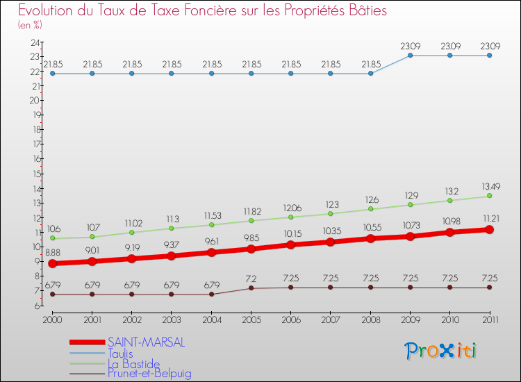 Evolution du taux de la taxe foncière sur le bati pour SAINT-MARSAL et les communes proches Comparaison des taux de taxe foncière sur le bati pour SAINT-MARSAL et les communes voisines