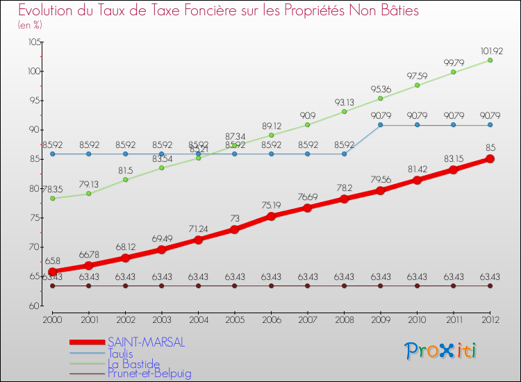 Evolution du taux de la taxe foncière sur les immeubles et terrains non batis pour SAINT-MARSAL et les communes proches de 2000 à 2012 Comparaison des taux de la taxe foncière sur les immeubles et terrains non batis pour SAINT-MARSAL et les communes voisines de 2000 à 2012