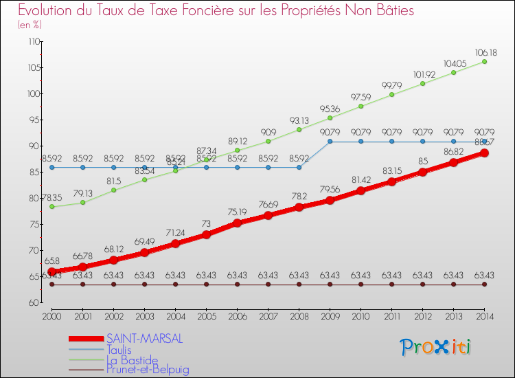 Evolution du taux de la taxe foncière sur les immeubles et terrains non batis pour SAINT-MARSAL et les communes proches de 2000 à 2014 Comparaison des taux de la taxe foncière sur les immeubles et terrains non batis pour SAINT-MARSAL et les communes voisines de 2000 à 2014