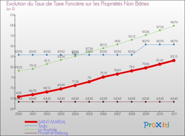 Evolution du taux de la taxe foncière sur les immeubles et terrains non batis pour SAINT-MARSAL et les communes proches Comparaison des taux de la taxe foncière sur les immeubles et terrains non batis pour SAINT-MARSAL et les communes voisines