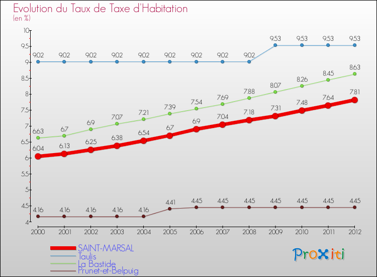 Evolution du taux de la taxe d'habitation pour SAINT-MARSAL et les communes proches Comparaison des taux de la taxe d'habitation pour SAINT-MARSAL et les communes voisines