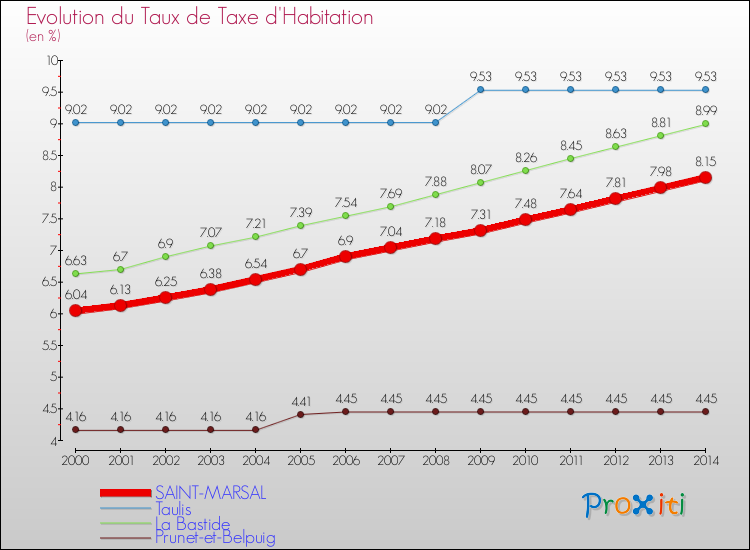 Evolution du taux de la taxe d'habitation pour SAINT-MARSAL et les communes proches de 2000 à 2014 Comparaison des taux de la taxe d'habitation pour SAINT-MARSAL et les communes voisines de 2000 à 2014