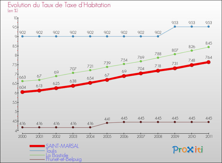 Evolution du taux de la taxe d'habitation pour SAINT-MARSAL et les communes proches Comparaison des taux de la taxe d'habitation pour SAINT-MARSAL et les communes voisines