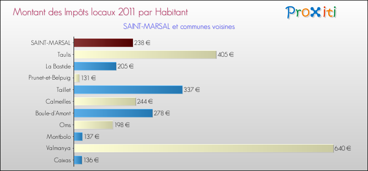 Montant des impôts locaux par Habitant pour SAINT-MARSAL et les communes proches Comparaison des impôts locaux par habitant pour SAINT-MARSAL et les communes voisines