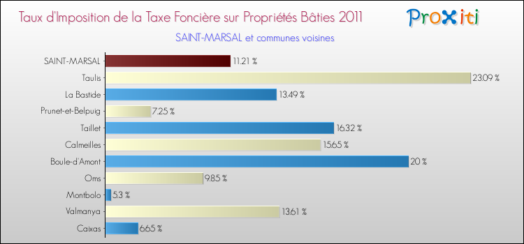 Taux d'imposition de la taxe foncière sur le bati 2011 pour SAINT-MARSAL et les communes proches Comparaison des taux d'imposition de la taxe foncière sur le bati 2011 pour SAINT-MARSAL et les communes voisines