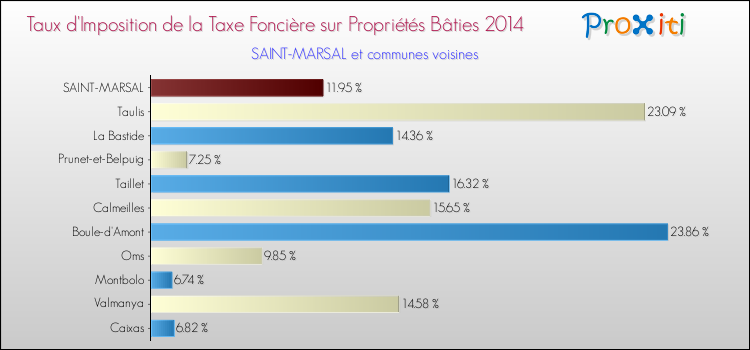 Taux d'imposition de la taxe foncière sur le bati 2014 pour SAINT-MARSAL et les communes proches Comparaison des taux d'imposition de la taxe foncière sur le bati 2014 pour SAINT-MARSAL et les communes voisines