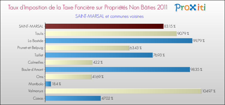Taux d'imposition de la taxe foncière sur les immeubles et terrains non batis 2011 pour SAINT-MARSAL et les communes proches Comparaison des taux d'imposition de la taxe foncière sur les immeubles et terrains non batis 2011 pour SAINT-MARSAL et les communes voisines
