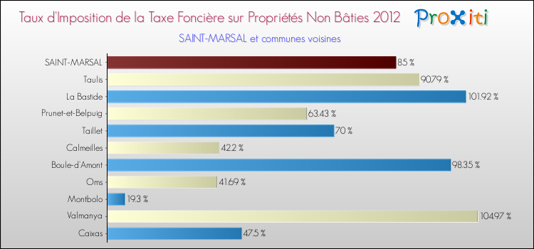 Taux d'imposition de la taxe foncière sur les immeubles et terrains non batis 2012 pour SAINT-MARSAL et les communes proches Comparaison des taux d'imposition de la taxe foncière sur les immeubles et terrains non batis 2012 pour SAINT-MARSAL et les communes voisines