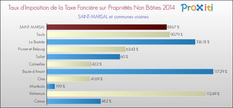 Taux d'imposition de la taxe foncière sur les immeubles et terrains non batis 2014 pour SAINT-MARSAL et les communes proches Comparaison des taux d'imposition de la taxe foncière sur les immeubles et terrains non batis 2014 pour SAINT-MARSAL et les communes voisines
