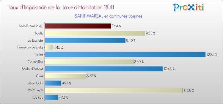 Taux d'imposition de la taxe d'habitation 2011 pour SAINT-MARSAL et les communes proches Comparaison des taux d'imposition de la taxe d'habitation 2011 pour SAINT-MARSAL et les communes voisines