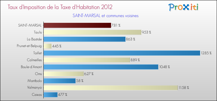 Taux d'imposition de la taxe d'habitation 2012 pour SAINT-MARSAL et les communes proches Comparaison des taux d'imposition de la taxe d'habitation 2012 pour SAINT-MARSAL et les communes voisines