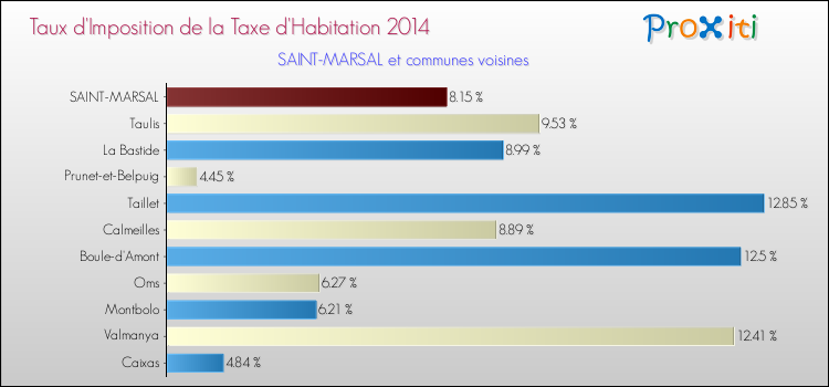 Taux d'imposition de la taxe d'habitation 2014 pour SAINT-MARSAL et les communes proches Comparaison des taux d'imposition de la taxe d'habitation 2014 pour SAINT-MARSAL et les communes voisines