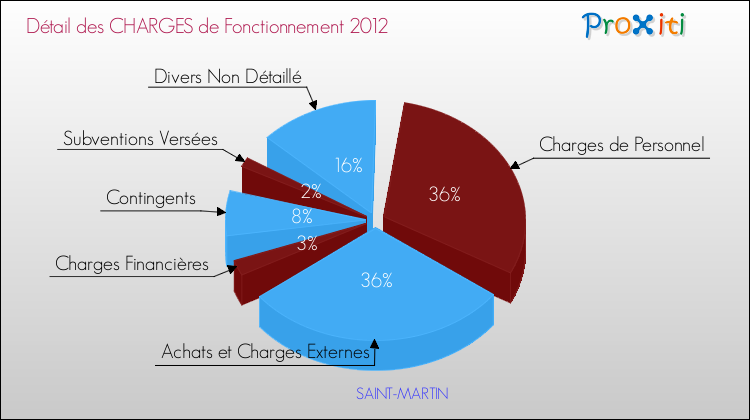 Décomposition des Charges de Fonctionnement 2012 de la commune de SAINT-MARTIN Charges de Fonctionnement 2012 pour la commune de SAINT-MARTIN