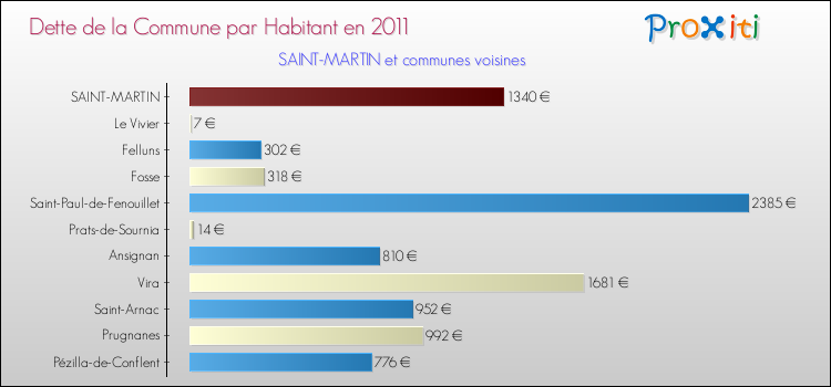 Dette par habitant de la commune en 2011 pour SAINT-MARTIN et les communes proches Comparaison de la dette par habitant de la commune en 2011 pour SAINT-MARTIN et les communes voisines