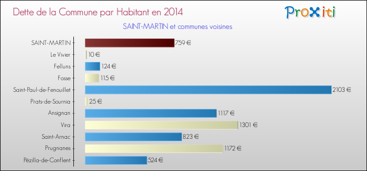 Dette par habitant de la commune en 2014 pour SAINT-MARTIN et les communes proches Comparaison de la dette par habitant de la commune en 2014 pour SAINT-MARTIN et les communes voisines