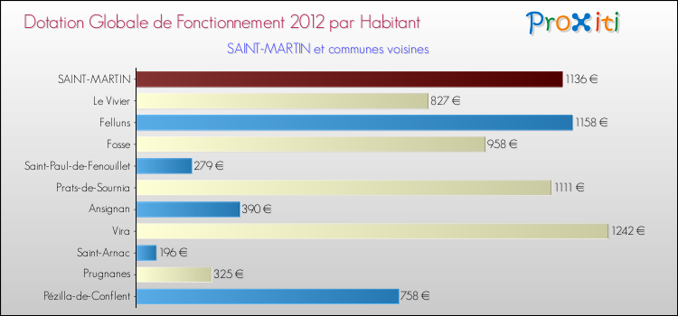 Montant des dotations globales de fonctionnement DGF par Habitant pour SAINT-MARTIN et les communes proches Comparaison des des dotations globales de fonctionnement DGF par habitant pour SAINT-MARTIN et les communes voisines