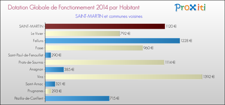 Montant des dotations globales de fonctionnement DGF par Habitant pour SAINT-MARTIN et les communes proches en 2014. Comparaison des des dotations globales de fonctionnement DGF par habitant pour SAINT-MARTIN et les communes voisines en 2014.