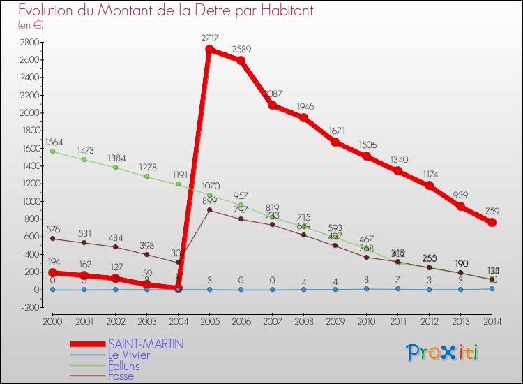 Evolution de la dette par habitant pour la commune de SAINT-MARTIN et les communes proches de 2000 à 2014 Comparaison de la dette par habitant pour SAINT-MARTIN et les communes voisines de 2000 à 2014