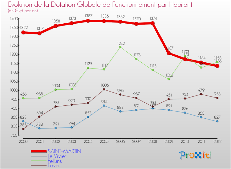 Evolution et montant de la dotation globale de fonctionnement par Habitant pour SAINT-MARTIN et les communes proches Comparaison des dotations globales de fonctionnement par habitant pour SAINT-MARTIN et les communes voisines