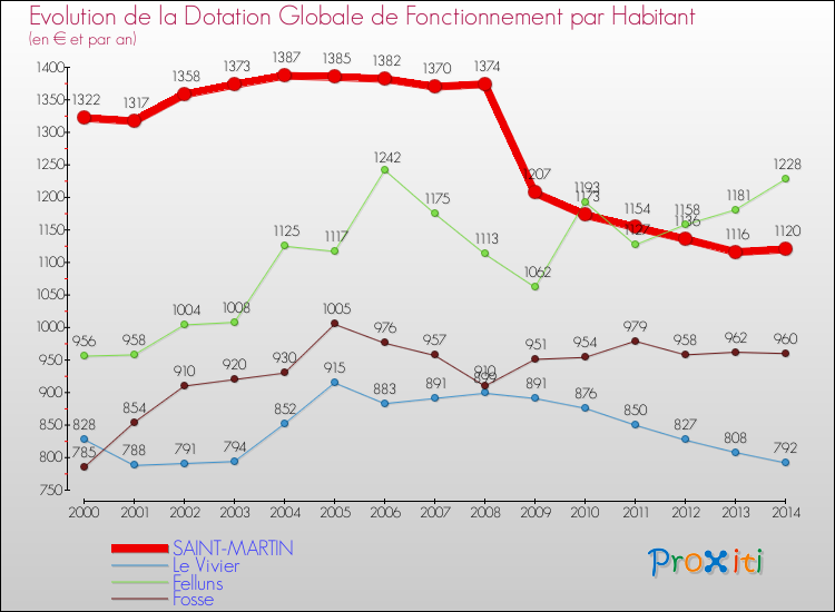 Evolution et montant de la dotation globale de fonctionnement par Habitant pour SAINT-MARTIN et les communes proches de 2000 à 2014. Comparaison des dotations globales de fonctionnement par habitant pour SAINT-MARTIN et les communes voisines de 2000 à 2014.