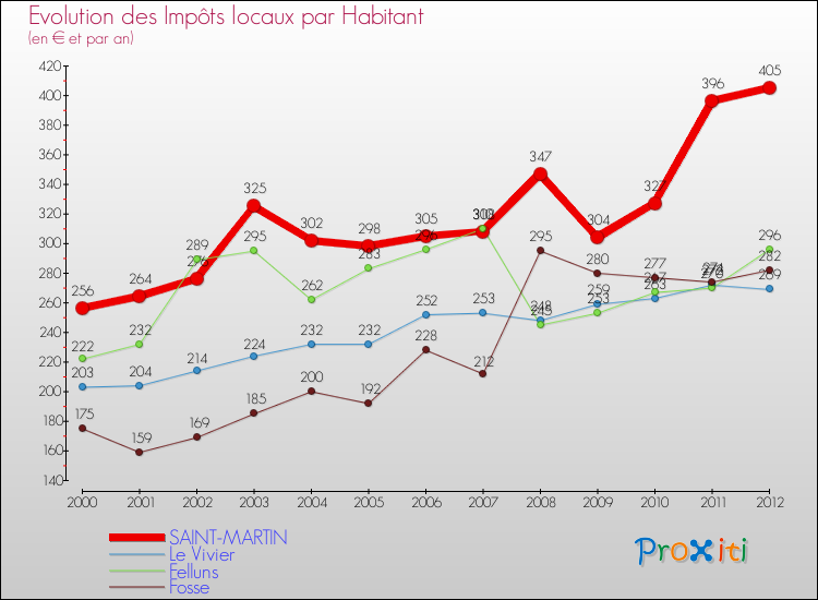Evolution et montant des impôts locaux par Habitant pour SAINT-MARTIN et les communes proches Comparaison des impôts locaux par habitant pour SAINT-MARTIN et les communes voisines