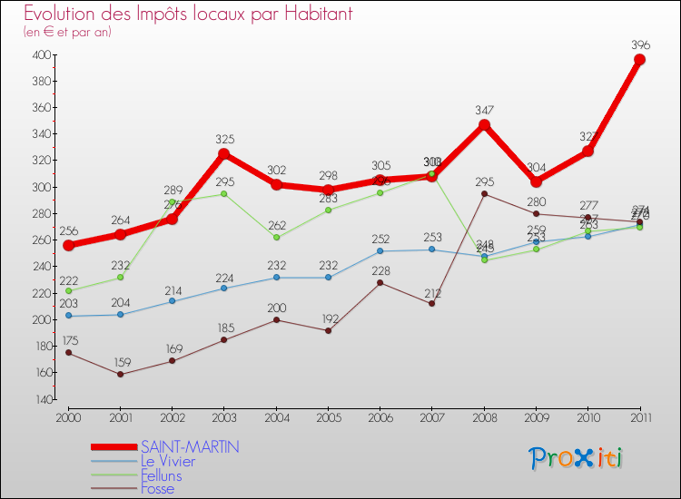 Evolution et montant des impôts locaux par Habitant pour SAINT-MARTIN et les communes proches Comparaison des impôts locaux par habitant pour SAINT-MARTIN et les communes voisines
