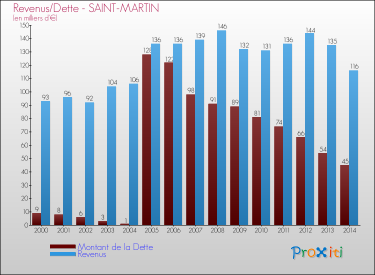 Evolution comparée de la dette et des revenus pour la commune de SAINT-MARTIN de 2000 à 2014 Comparaison de la dette et des revenus pour SAINT-MARTIN de 2000 à 2014