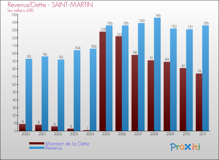Evolution comparée de la dette et des revenus pour la commune de SAINT-MARTIN de 2000 à 2011 Comparaison de la dette et des revenus pour SAINT-MARTIN de 2000 à 2011