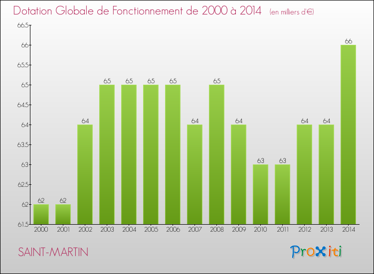 Evolution du montant de la Dotation Globale de Fonctionnement pour la commune de SAINT-MARTIN de 2000 à 2014 Evolution du montant de la Dotation Globale de Fonctionnement pour SAINT-MARTIN de 2000 à 2014