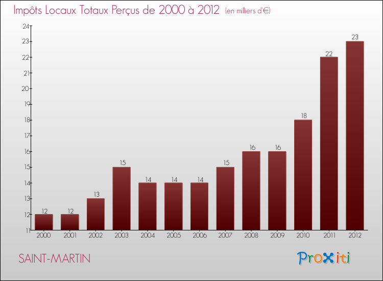 Evolution des Impôts Locaux pour la commune de SAINT-MARTIN de 2000 à 2012 Evolution des Impôts Locaux pour SAINT-MARTIN de 2000 à 2012