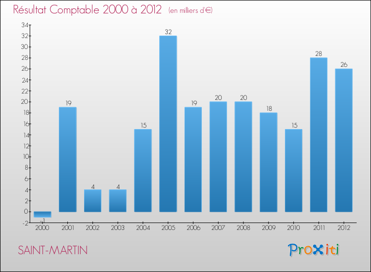 Evolution du résultat comptable pour la commune de SAINT-MARTIN de 2000 à 2012 Evolution du résultat comptable pour SAINT-MARTIN de 2000 à 2012