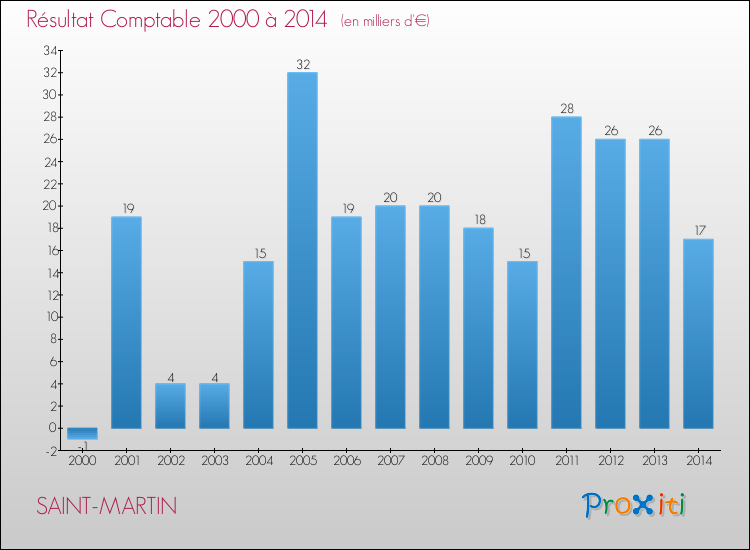 Evolution du résultat comptable pour la commune de SAINT-MARTIN de 2000 à 2014 Evolution du résultat comptable pour SAINT-MARTIN de 2000 à 2014
