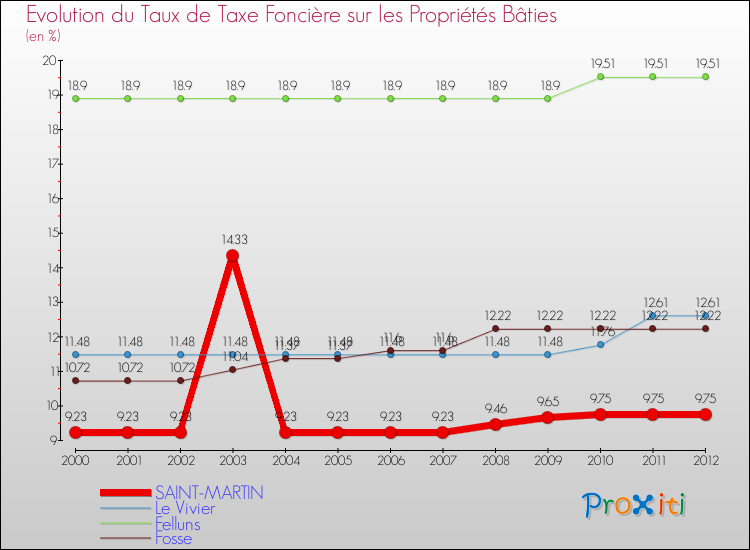 Evolution du taux de la taxe foncière sur le bati pour SAINT-MARTIN et les communes proches de 2000 à 2012 Comparaison des taux de taxe foncière sur le bati pour SAINT-MARTIN et les communes voisines de 2000 à 2012