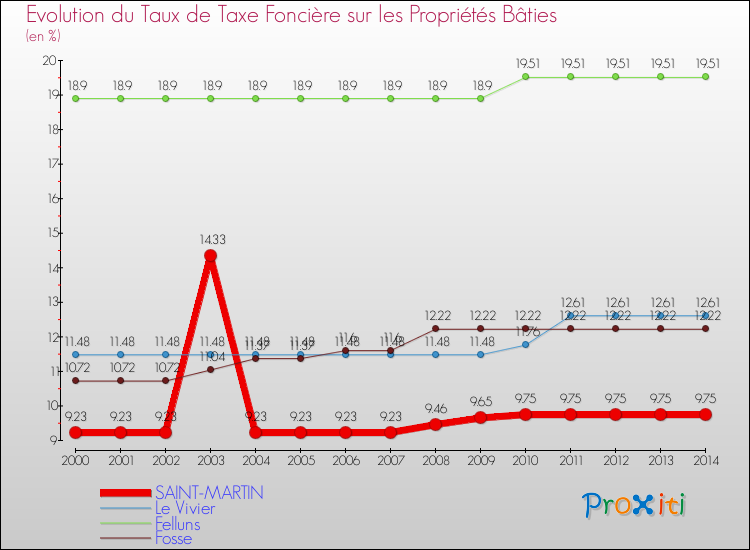 Evolution du taux de la taxe foncière sur le bati pour SAINT-MARTIN et les communes proches de 2000 à 2014 Comparaison des taux de taxe foncière sur le bati pour SAINT-MARTIN et les communes voisines de 2000 à 2014