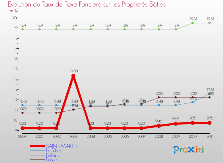 Evolution du taux de la taxe foncière sur le bati pour SAINT-MARTIN et les communes proches Comparaison des taux de taxe foncière sur le bati pour SAINT-MARTIN et les communes voisines
