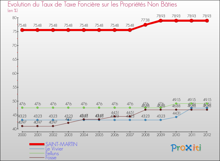Evolution du taux de la taxe foncière sur les immeubles et terrains non batis pour SAINT-MARTIN et les communes proches de 2000 à 2012 Comparaison des taux de la taxe foncière sur les immeubles et terrains non batis pour SAINT-MARTIN et les communes voisines de 2000 à 2012