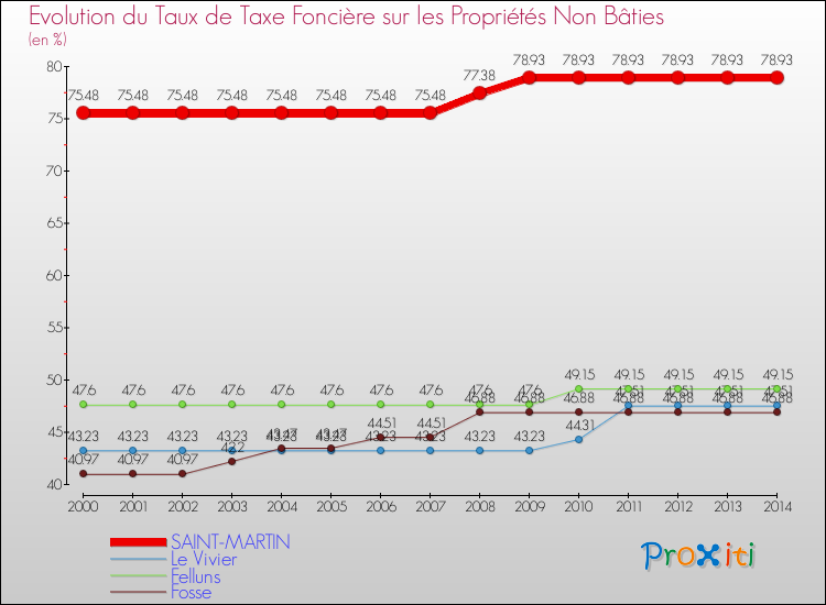 Evolution du taux de la taxe foncière sur les immeubles et terrains non batis pour SAINT-MARTIN et les communes proches de 2000 à 2014 Comparaison des taux de la taxe foncière sur les immeubles et terrains non batis pour SAINT-MARTIN et les communes voisines de 2000 à 2014
