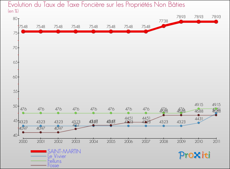 Evolution du taux de la taxe foncière sur les immeubles et terrains non batis pour SAINT-MARTIN et les communes proches Comparaison des taux de la taxe foncière sur les immeubles et terrains non batis pour SAINT-MARTIN et les communes voisines