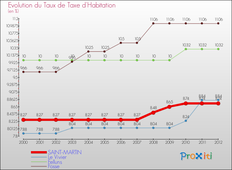 Evolution du taux de la taxe d'habitation pour SAINT-MARTIN et les communes proches Comparaison des taux de la taxe d'habitation pour SAINT-MARTIN et les communes voisines