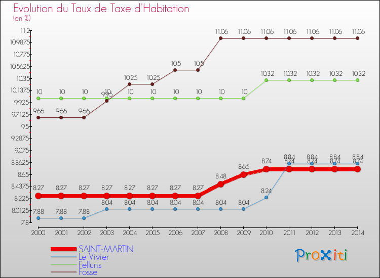 Evolution du taux de la taxe d'habitation pour SAINT-MARTIN et les communes proches de 2000 à 2014 Comparaison des taux de la taxe d'habitation pour SAINT-MARTIN et les communes voisines de 2000 à 2014
