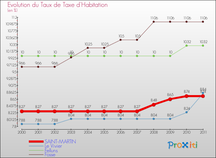 Evolution du taux de la taxe d'habitation pour SAINT-MARTIN et les communes proches Comparaison des taux de la taxe d'habitation pour SAINT-MARTIN et les communes voisines